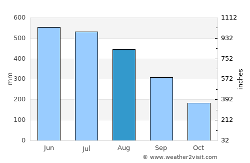 Lunglei average rain in August