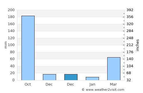 Lunglei average rain in December