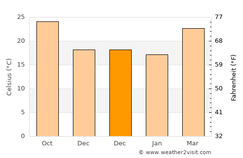 Lunglei average temperature in December