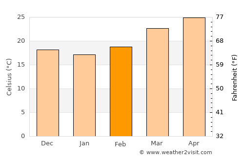 Lunglei average temperature in February