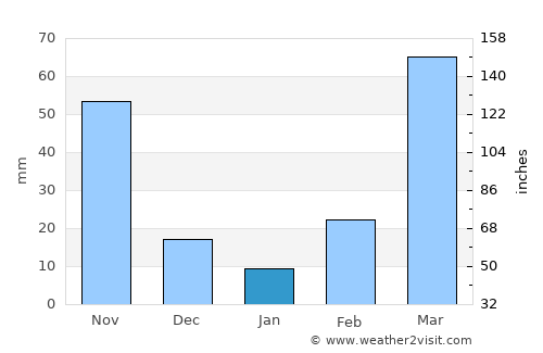 Lunglei average rain in January