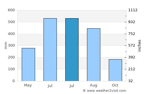 Lunglei average rain in July