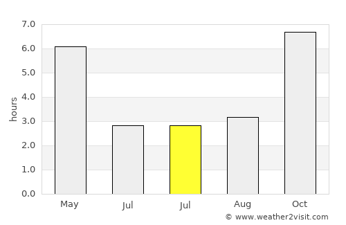 Lunglei average rain in July
