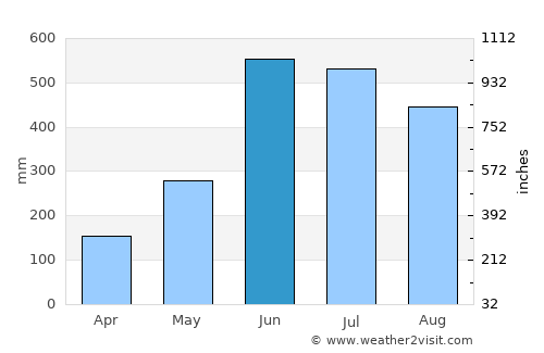 Lunglei average rain in June