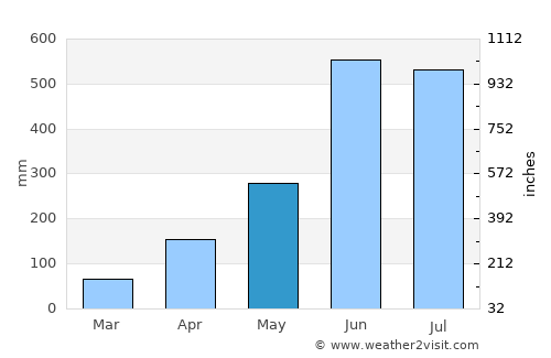 Lunglei average rain in May