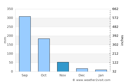 Lunglei average rain in November