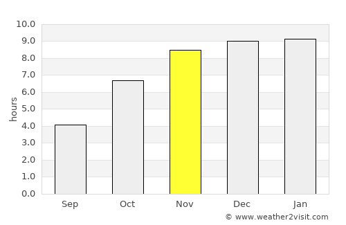 Lunglei average rain in November