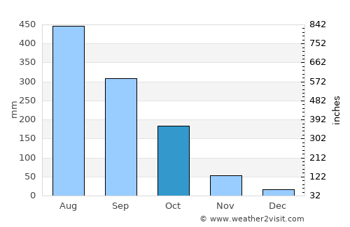 Lunglei average rain in October