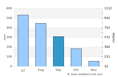 Lunglei average rain in September