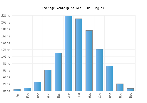 Lunglei monthly rainfall chart (inches)