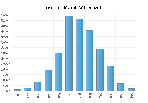 Lunglei monthly rainfall chart (mm)