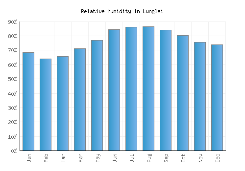 Lunglei relative humidity averages