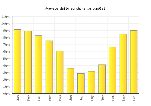 Lunglei average daily sunshine chart