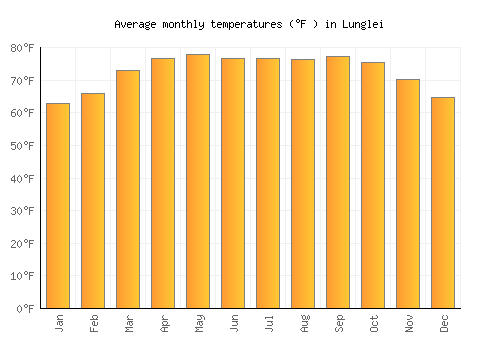 Lunglei average temperature chart (Fahrenheit)