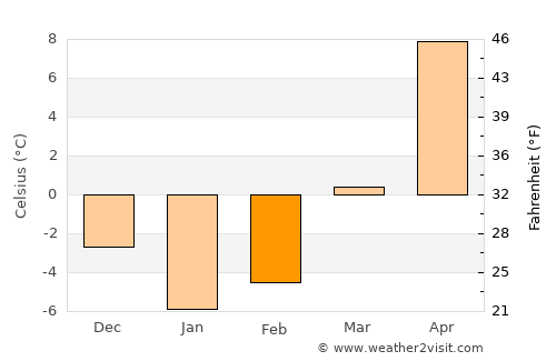 Luninyets average temperature in February