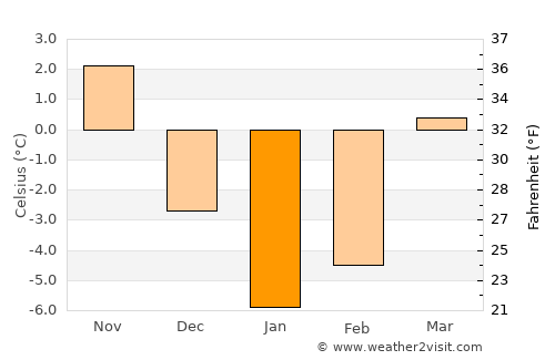 Luninyets average temperature in January