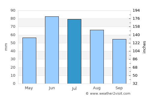 Luninyets average rain in July