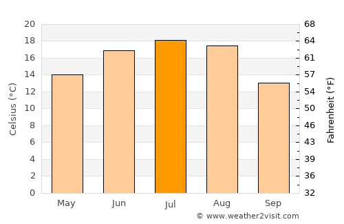Luninyets average temperature in July