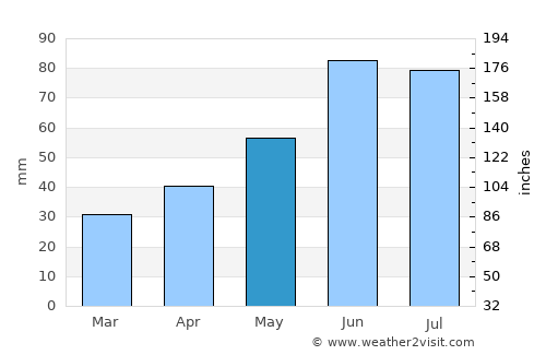 Luninyets average rain in May