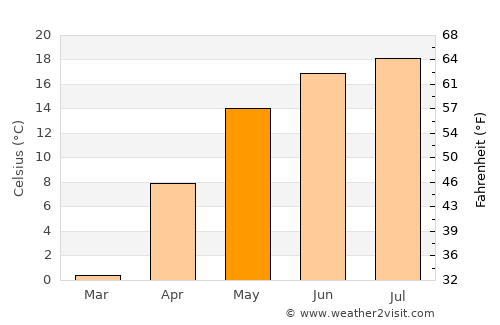 Luninyets average temperature in May