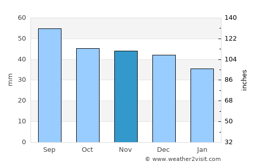 Luninyets average rain in November