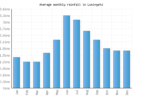 Luninyets monthly rainfall chart (inches)
