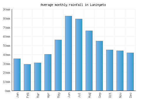 Luninyets monthly rainfall chart (mm)