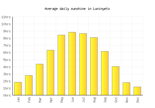 Luninyets average daily sunshine chart