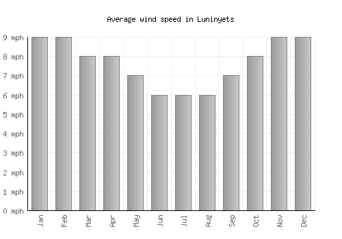 Luninyets average winspeed by month (mph)