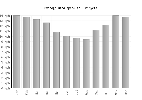 Luninyets average winspeed by month (km/h)
