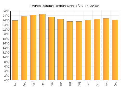 Lunsar average temperature chart (Celsius)