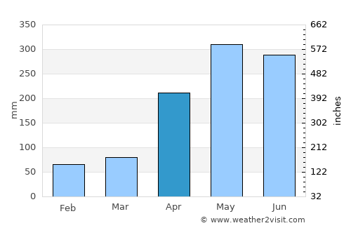 Luocheng average rain in April