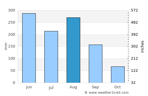 Luocheng average rain in August