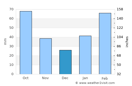 Luocheng average rain in December