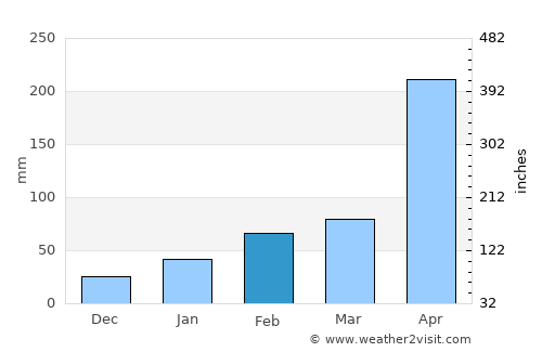 Luocheng average rain in February