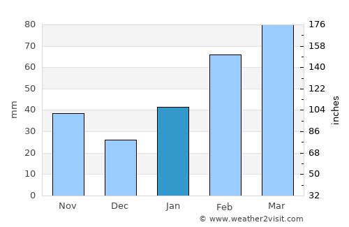 Luocheng average rain in January