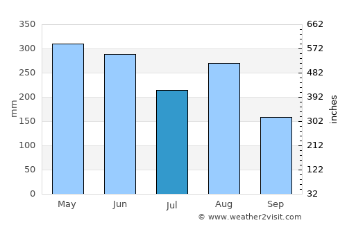 Luocheng average rain in July