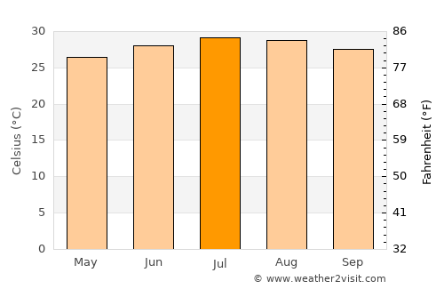 Luocheng average temperature in July