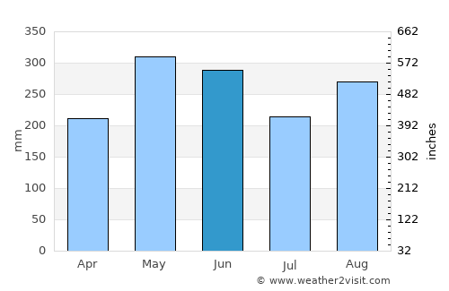 Luocheng average rain in June