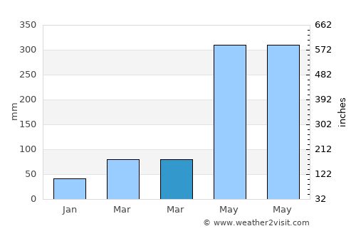 Luocheng average rain in March