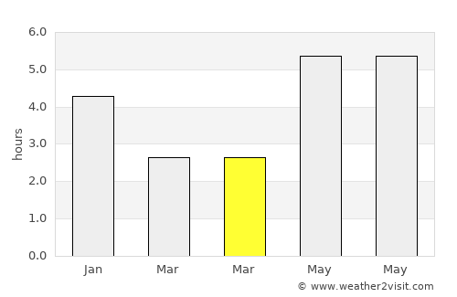 Luocheng average rain in March