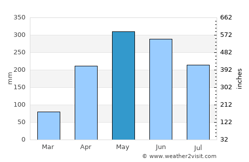 Luocheng average rain in May