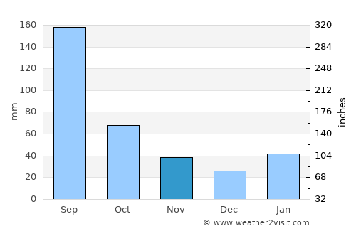Luocheng average rain in November