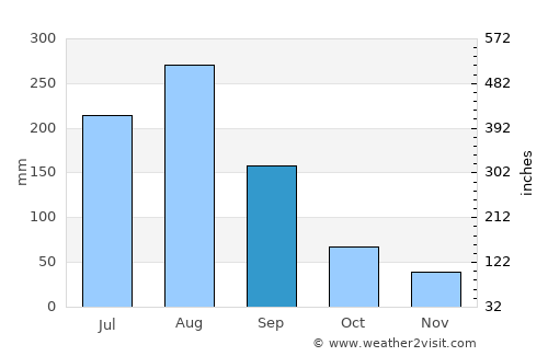 Luocheng average rain in September