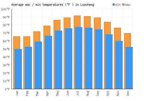 Luocheng average minimum / maximum temperatures (Fahrenheit)