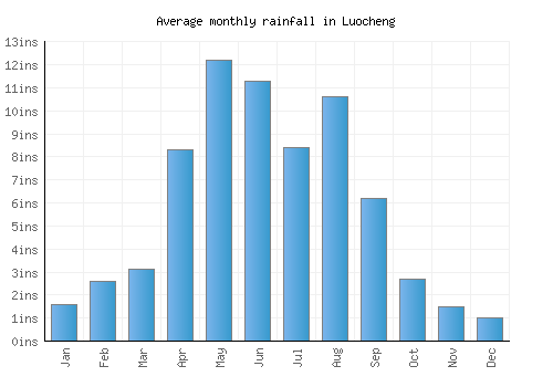 Luocheng monthly rainfall chart (inches)
