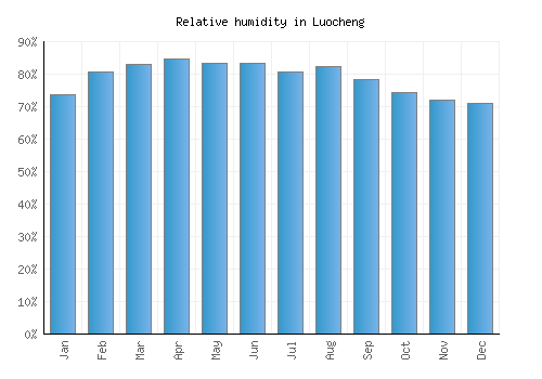 Luocheng relative humidity averages