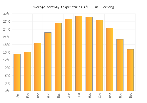 Luocheng average temperature chart (Celsius)