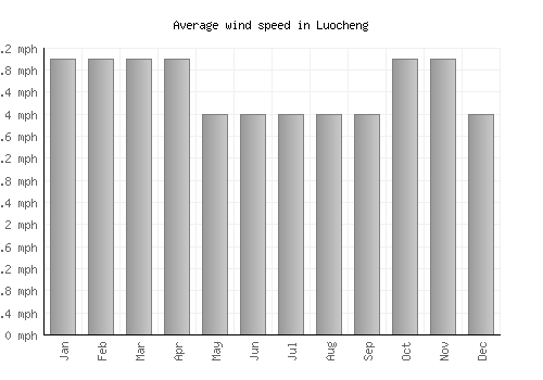 Luocheng average winspeed by month (mph)
