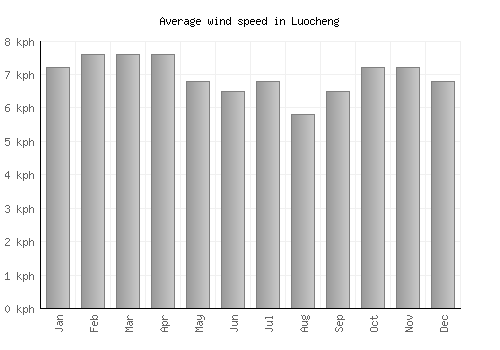 Luocheng average winspeed by month (km/h)